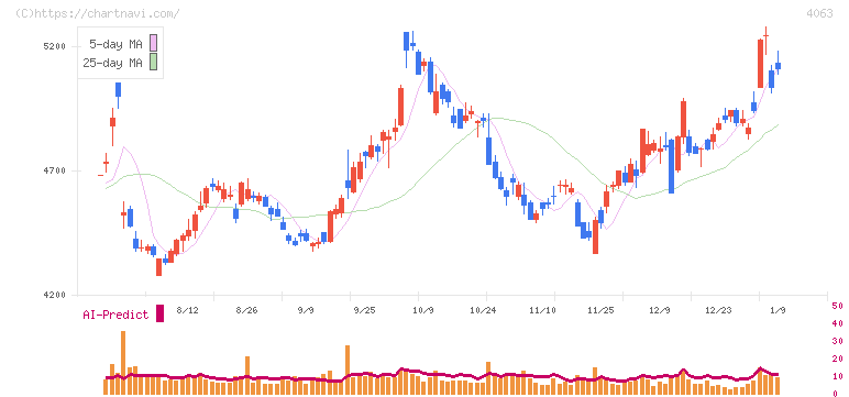 信越化学工業(4063)の日足チャート