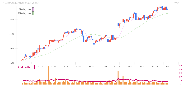 日本カーバイド工業(4064)の日足チャート