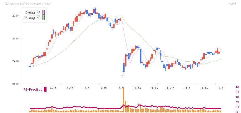 エア・ウォーター(4088)の日足チャート