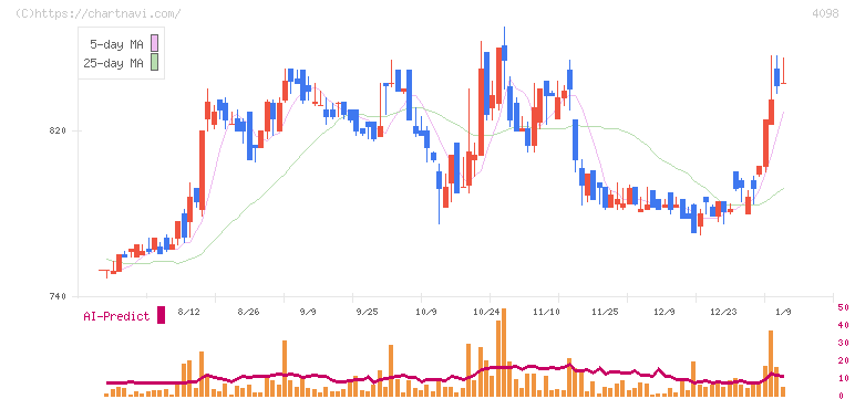 チタン工業(4098)の日足チャート