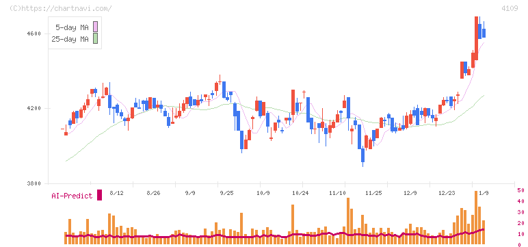 ステラ　ケミファ(4109)の日足チャート