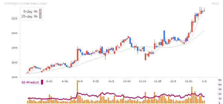 保土谷化学工業(4112)の日足チャート