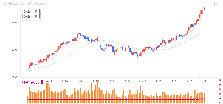 日本触媒(4114)の日足チャート