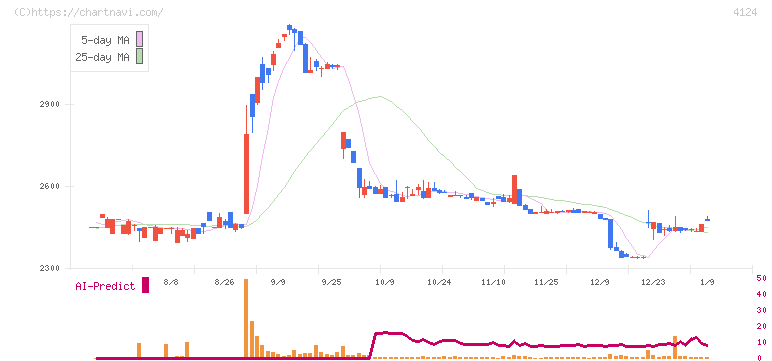 大阪油化工業(4124)の日足チャート