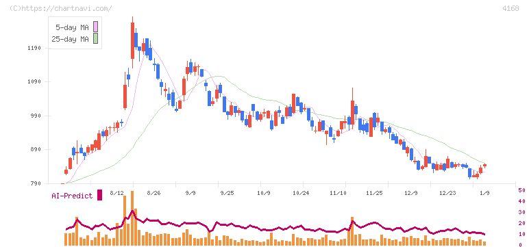 ヤプリ(4168)の日足チャート