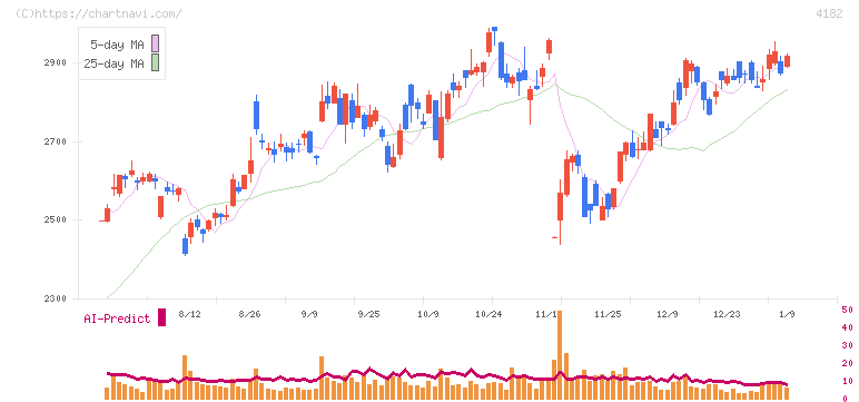 三菱ガス化学(4182)の日足チャート