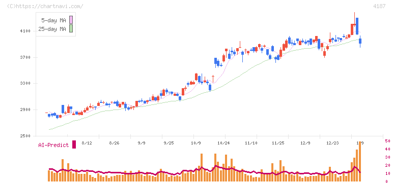 大阪有機化学工業(4187)の日足チャート