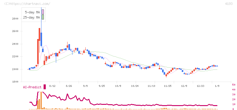 ファブリカホールディングス(4193)の日足チャート
