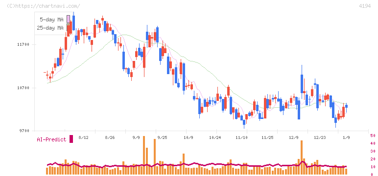 ビジョナル(4194)の日足チャート