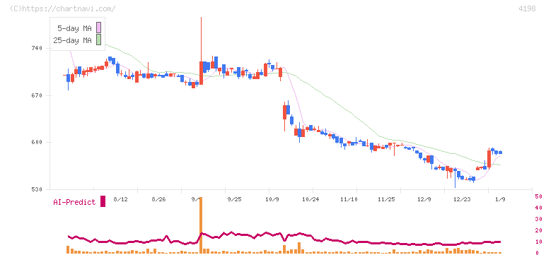 テンダ(4198)の日足チャート