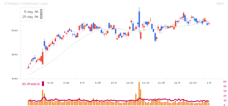 住友ベークライト(4203)の日足チャート