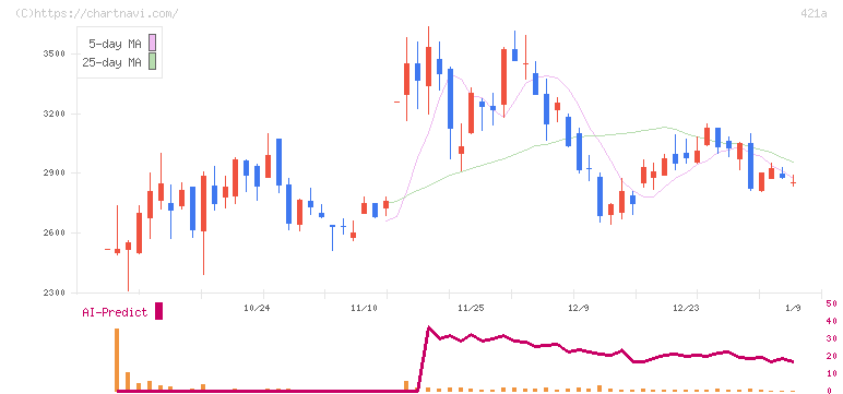 ムービン・ストラテジック・キャリア(421A)の日足チャート