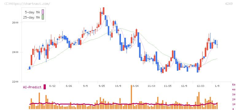 森六(4249)の日足チャート
