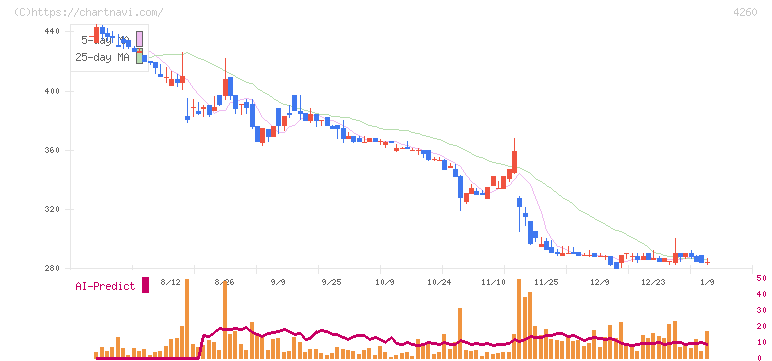 ハイブリッドテクノロジーズ(4260)の日足チャート