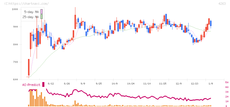サスメド(4263)の日足チャート