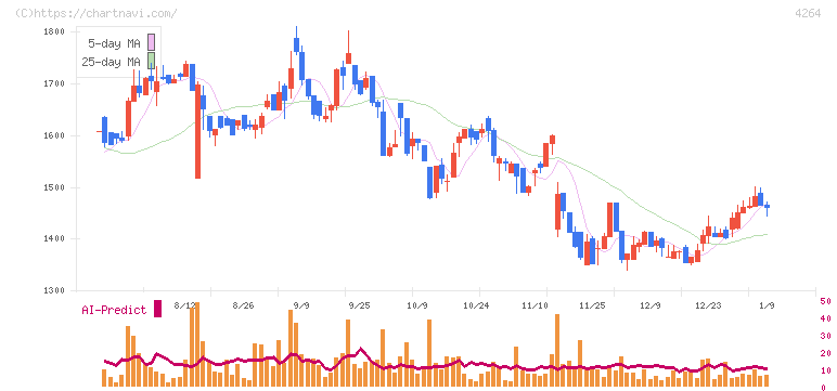 セキュア(4264)の日足チャート