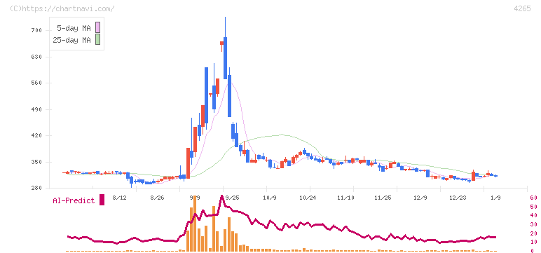 Ｉｎｓｔｉｔｕｔｉｏｎ　ｆｏｒ　ａ　Ｇｌｏｂａｌ　Ｓｏｃｉｅ(4265)の日足チャート