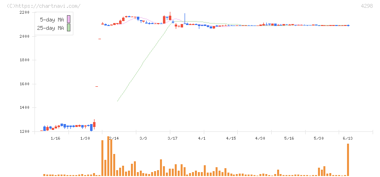 プロトコーポレーション(4298)の日足チャート