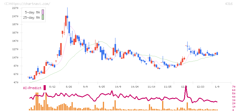 ビーマップ(4316)の日足チャート