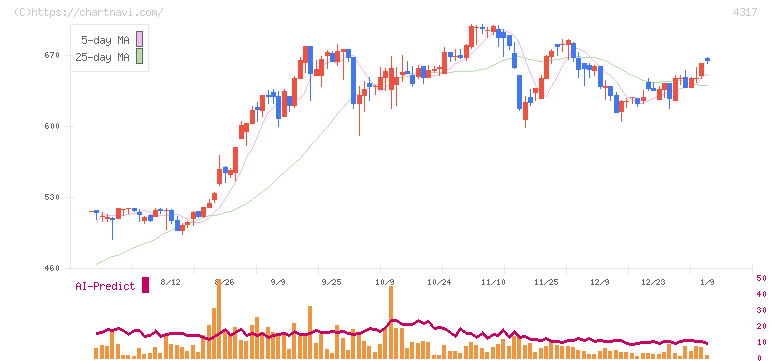 レイ(4317)の日足チャート
