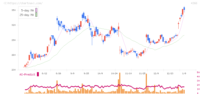 ダイトーケミックス(4366)の日足チャート