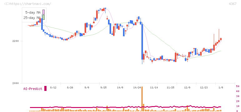 広栄化学(4367)の日足チャート