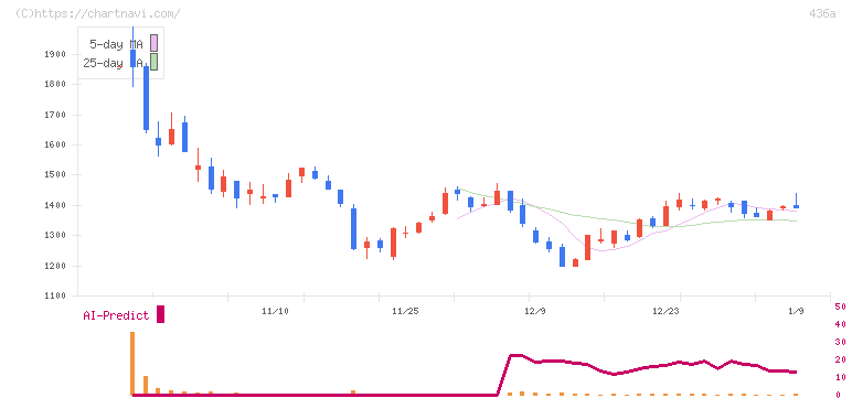 サイバーソリューションズ(436A)の日足チャート