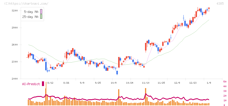 メルカリ(4385)の日足チャート