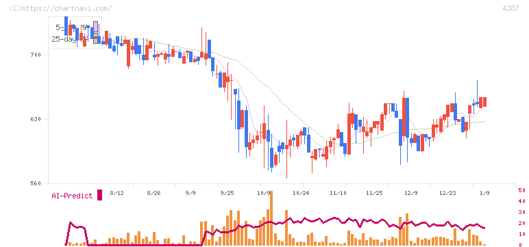 ＺＵＵ(4387)の日足チャート