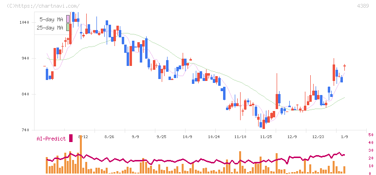 プロパティデータバンク(4389)の日足チャート