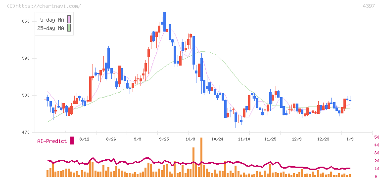 チームスピリット(4397)の日足チャート