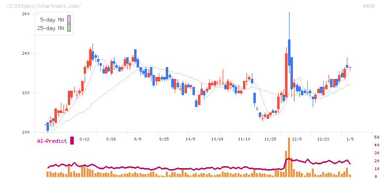 新日本理化(4406)の日足チャート