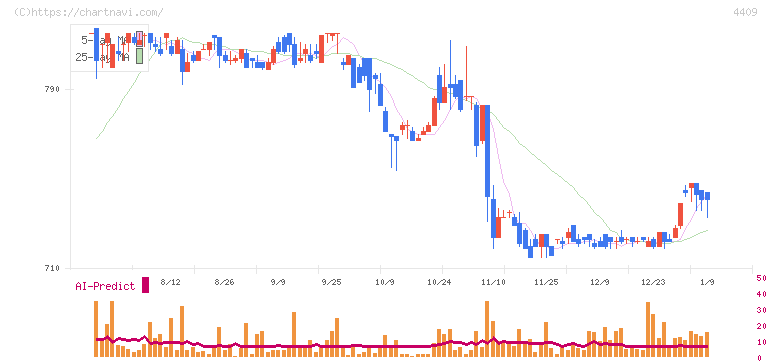 東邦化学工業(4409)の日足チャート
