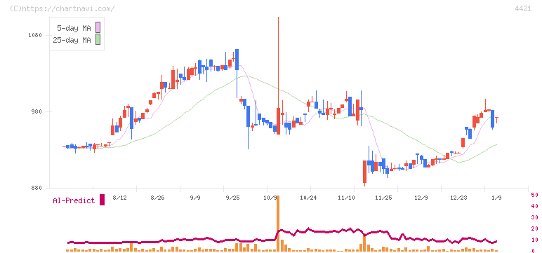ディ・アイ・システム(4421)の日足チャート