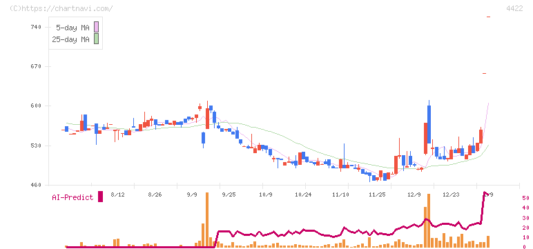 ＶＡＬＵＥＮＥＸ(4422)の日足チャート