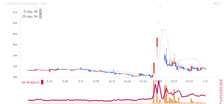 Ａｍａｚｉａ(4424)の日足チャート