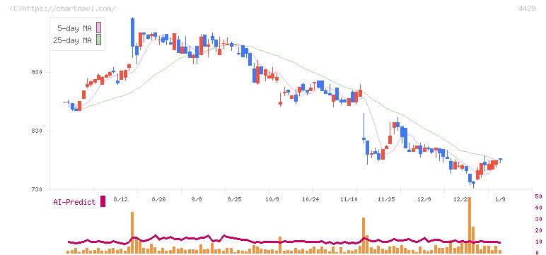 シノプス(4428)の日足チャート