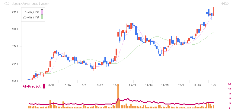 東海ソフト(4430)の日足チャート