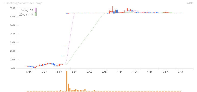 カオナビ(4435)の日足チャート