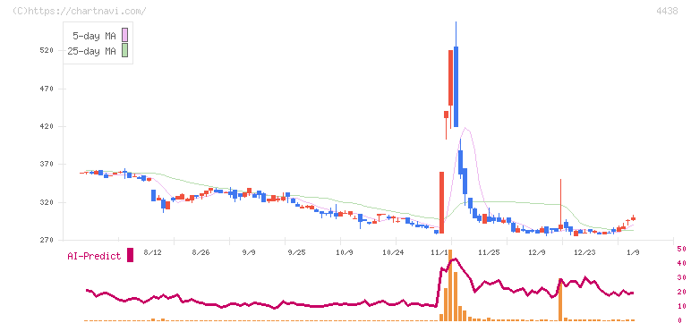 Ｗｅｌｂｙ(4438)の日足チャート