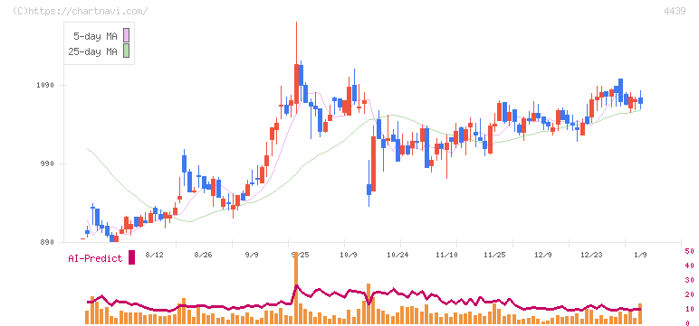 東名(4439)の日足チャート