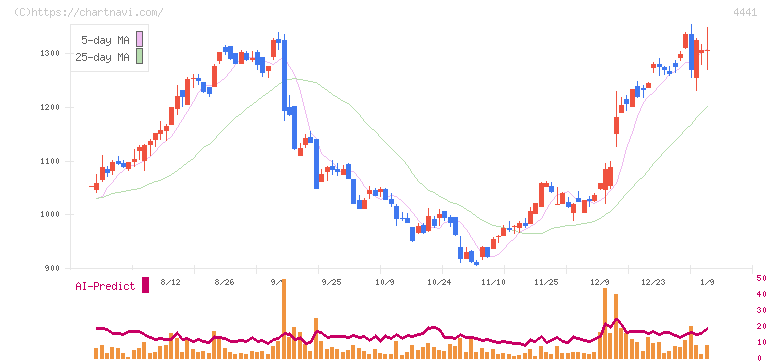 トビラシステムズ(4441)の日足チャート
