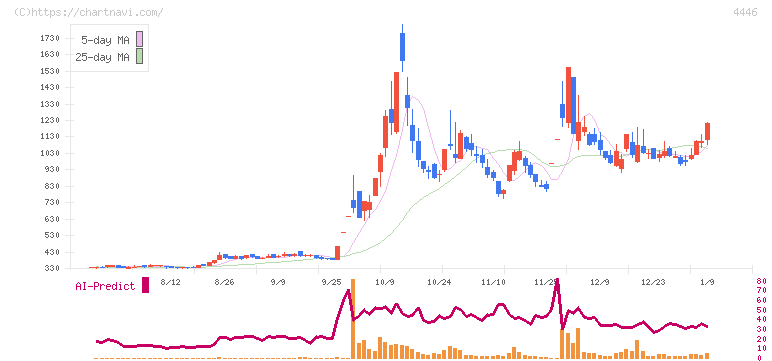 Ｌｉｎｋ－Ｕグループ(4446)の日足チャート