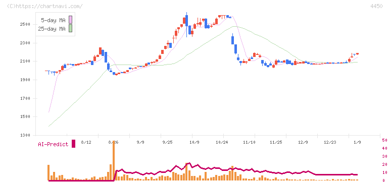 パワーソリューションズ(4450)の日足チャート
