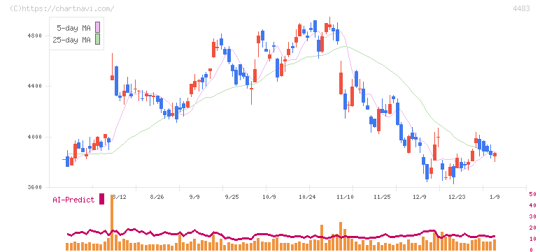 ＪＭＤＣ(4483)の日足チャート