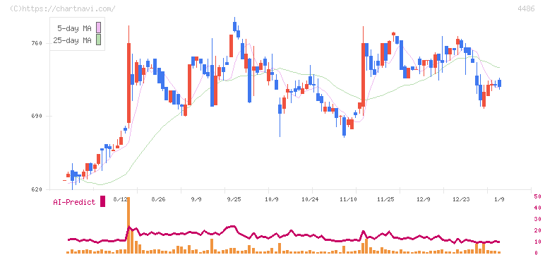 ユナイトアンドグロウ(4486)の日足チャート