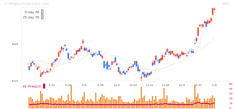 武田薬品工業(4502)の日足チャート