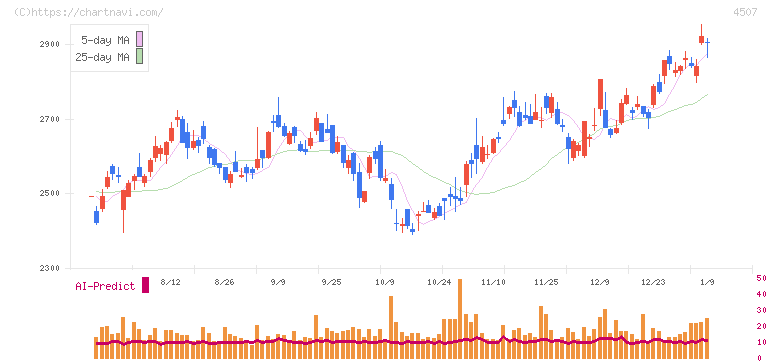 塩野義製薬(4507)の日足チャート