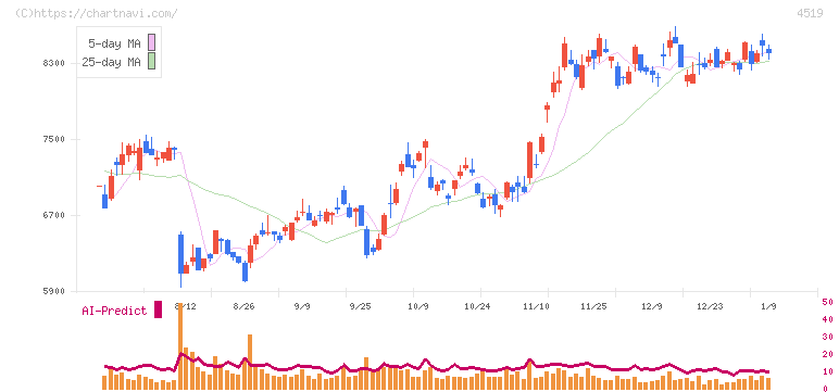 中外製薬(4519)の日足チャート