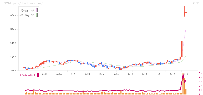 久光製薬(4530)の日足チャート